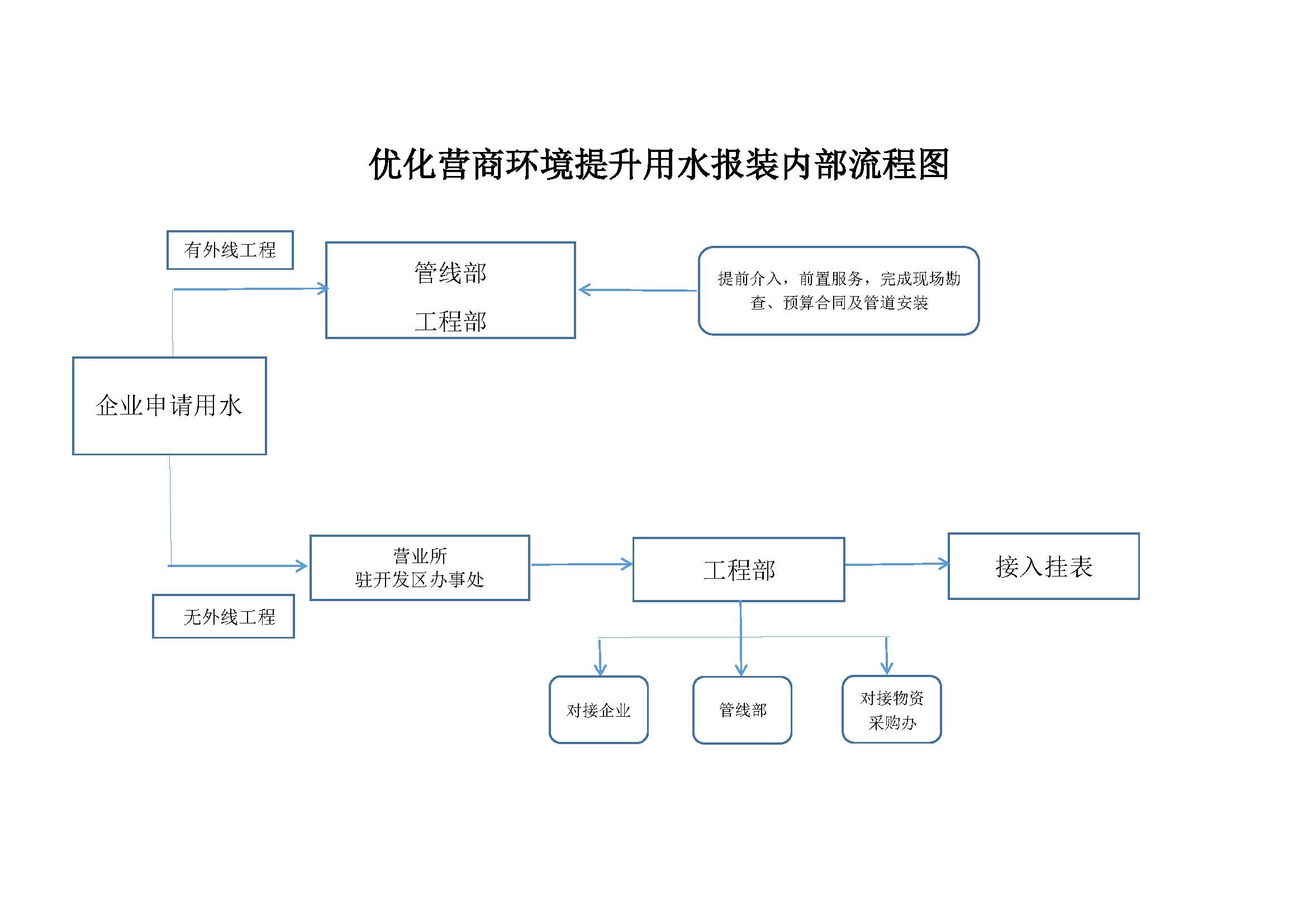 优化营商环境提升用水报装内部流程图_页面_1.jpg